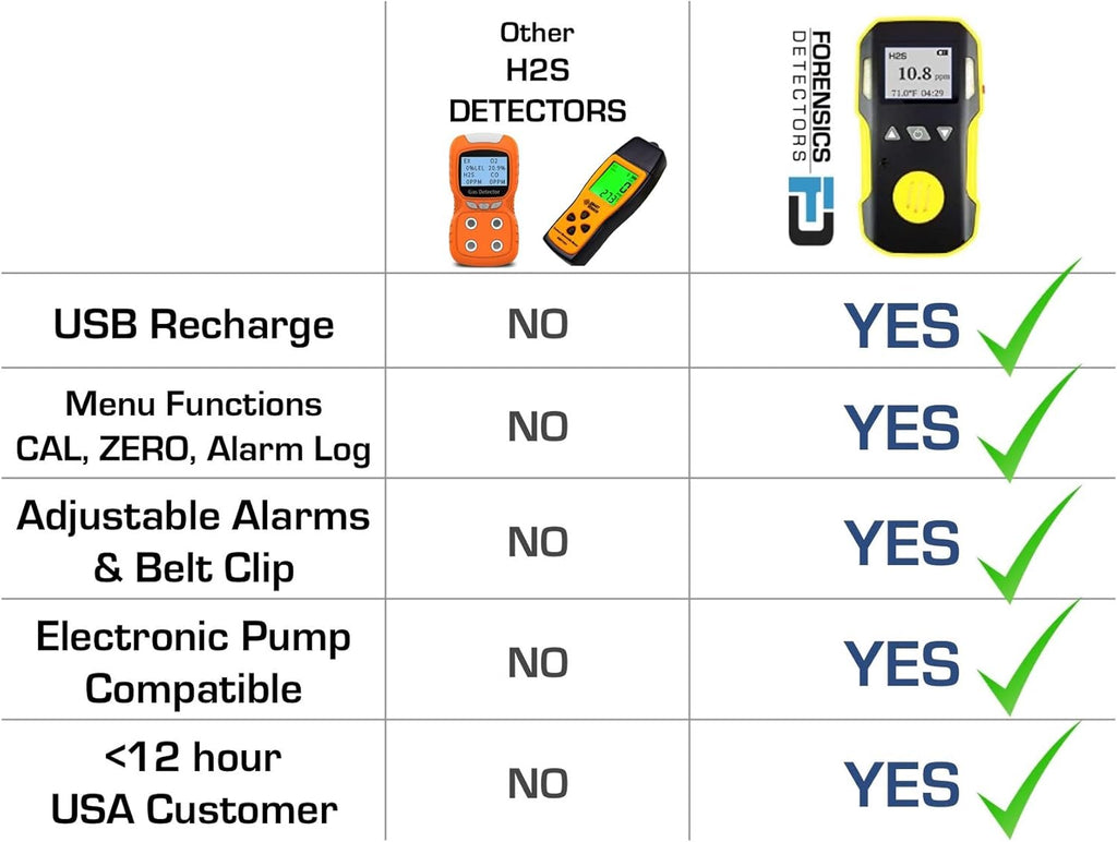 H2S Detector & Analyzer with Probe, 0-100ppm Q86797